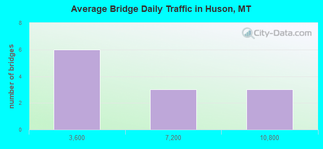 Average Bridge Daily Traffic in Huson, MT