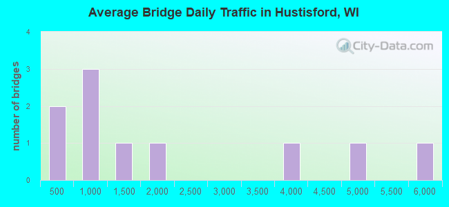 Average Bridge Daily Traffic in Hustisford, WI