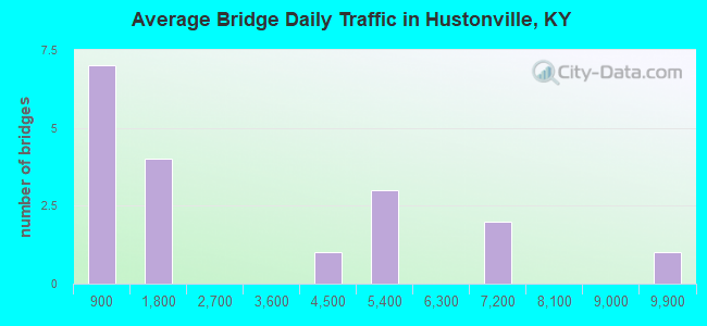 Average Bridge Daily Traffic in Hustonville, KY