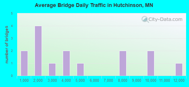 Average Bridge Daily Traffic in Hutchinson, MN