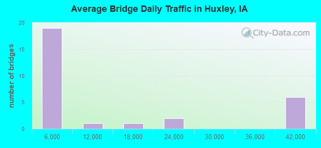 Average Bridge Daily Traffic in Huxley, IA