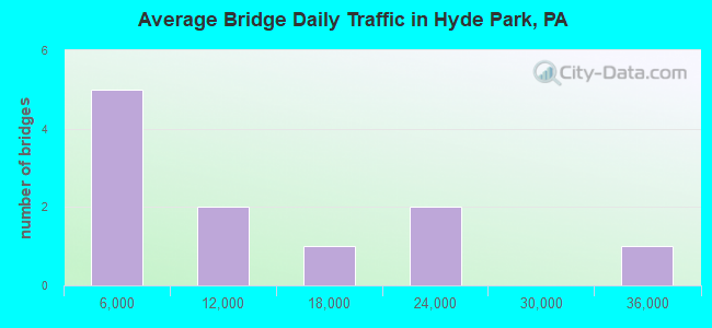 Average Bridge Daily Traffic in Hyde Park, PA