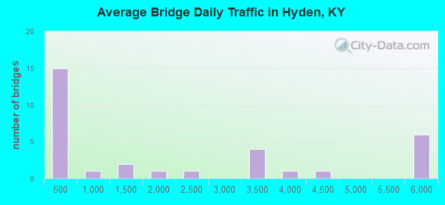Average Bridge Daily Traffic in Hyden, KY