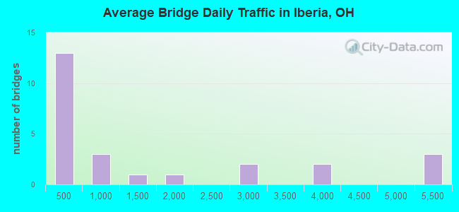 Average Bridge Daily Traffic in Iberia, OH