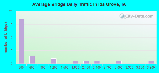 Average Bridge Daily Traffic in Ida Grove, IA