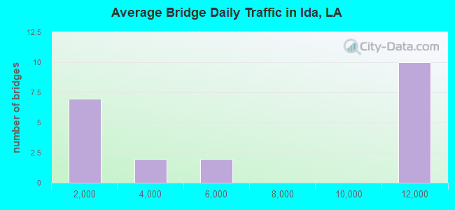 Average Bridge Daily Traffic in Ida, LA