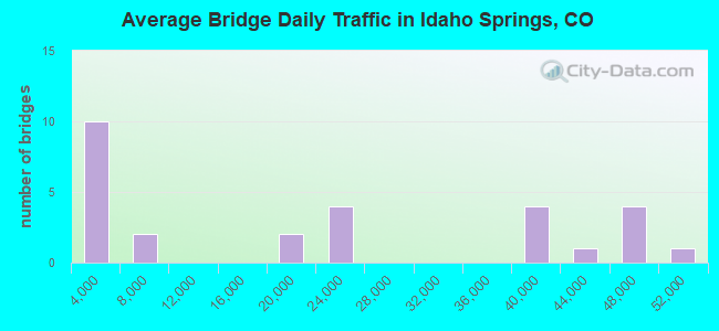 Average Bridge Daily Traffic in Idaho Springs, CO