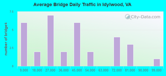 Average Bridge Daily Traffic in Idylwood, VA