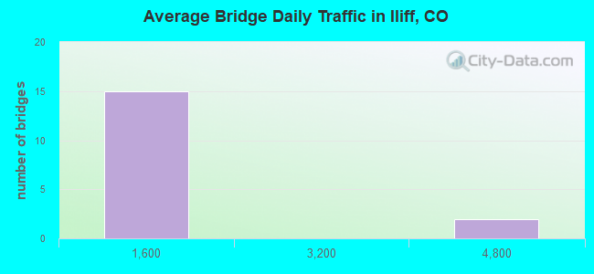 Average Bridge Daily Traffic in Iliff, CO