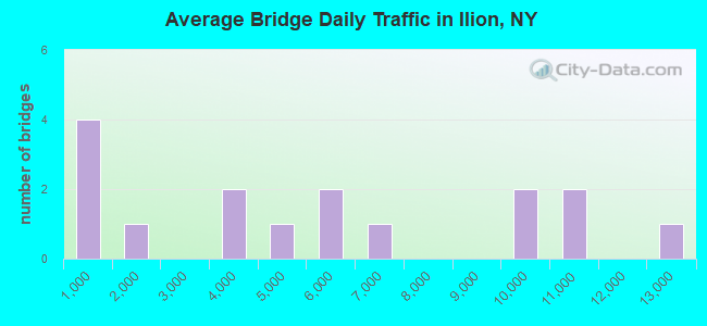 Average Bridge Daily Traffic in Ilion, NY