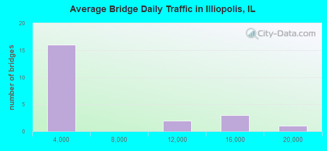 Average Bridge Daily Traffic in Illiopolis, IL