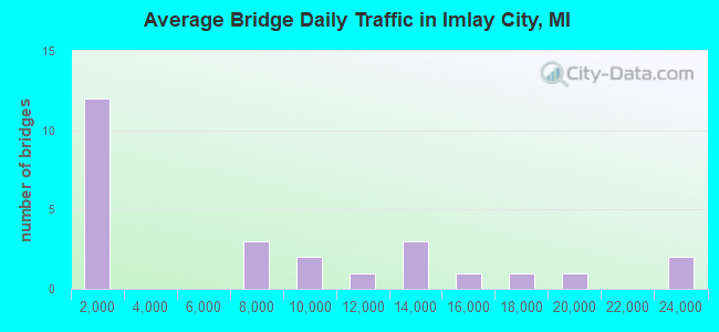 Average Bridge Daily Traffic in Imlay City, MI
