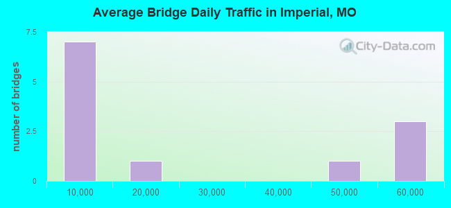 Average Bridge Daily Traffic in Imperial, MO