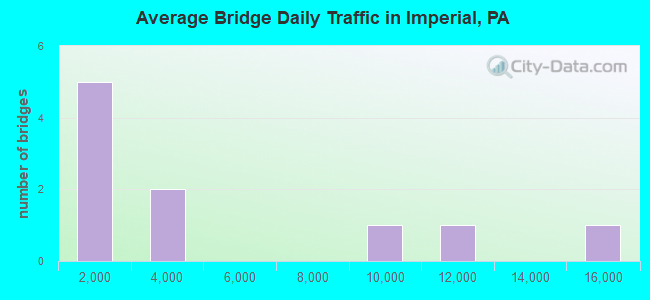 Average Bridge Daily Traffic in Imperial, PA