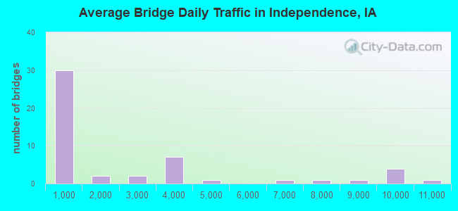 Average Bridge Daily Traffic in Independence, IA