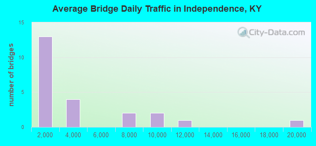 Average Bridge Daily Traffic in Independence, KY