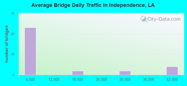 Average Bridge Daily Traffic in Independence, LA