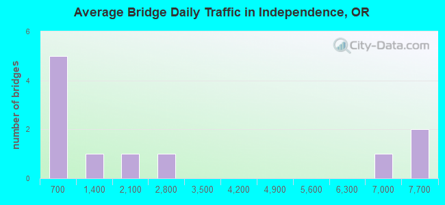 Average Bridge Daily Traffic in Independence, OR