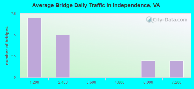 Average Bridge Daily Traffic in Independence, VA