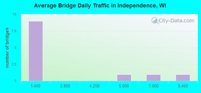Average Bridge Daily Traffic in Independence, WI