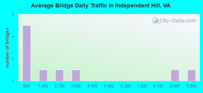 Average Bridge Daily Traffic in Independent Hill, VA
