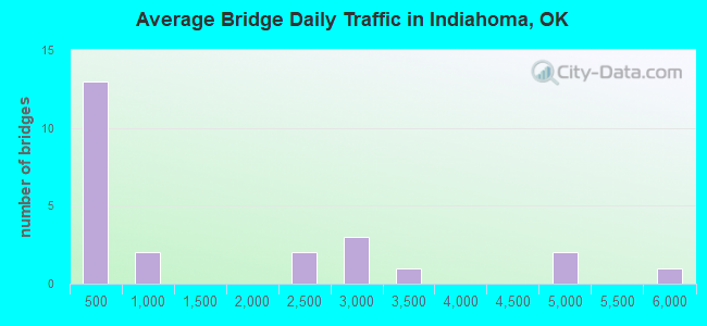 Average Bridge Daily Traffic in Indiahoma, OK