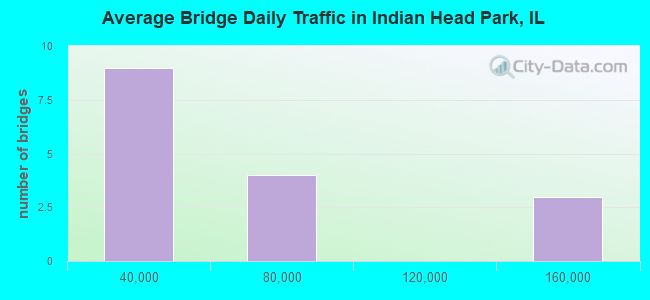 Average Bridge Daily Traffic in Indian Head Park, IL