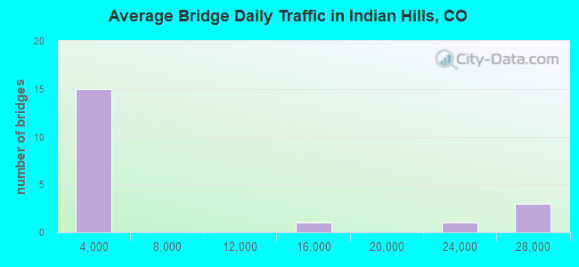 Average Bridge Daily Traffic in Indian Hills, CO