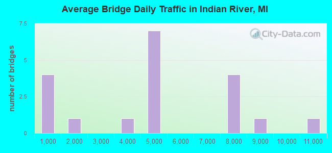 Average Bridge Daily Traffic in Indian River, MI