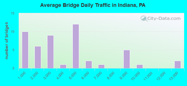Average Bridge Daily Traffic in Indiana, PA