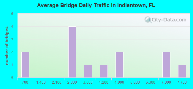 Average Bridge Daily Traffic in Indiantown, FL