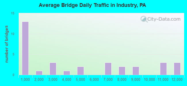 Average Bridge Daily Traffic in Industry, PA