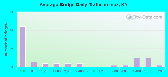 Average Bridge Daily Traffic in Inez, KY
