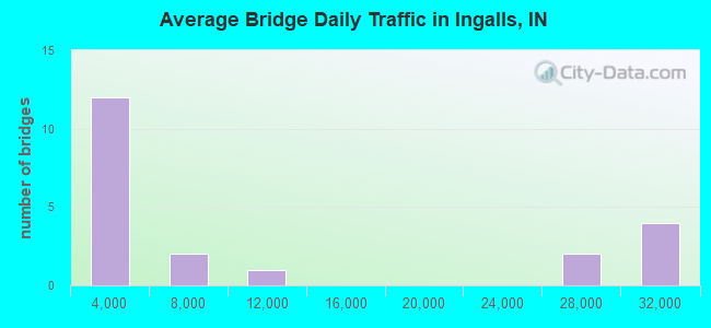 Average Bridge Daily Traffic in Ingalls, IN