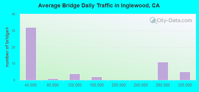 Average Bridge Daily Traffic in Inglewood, CA