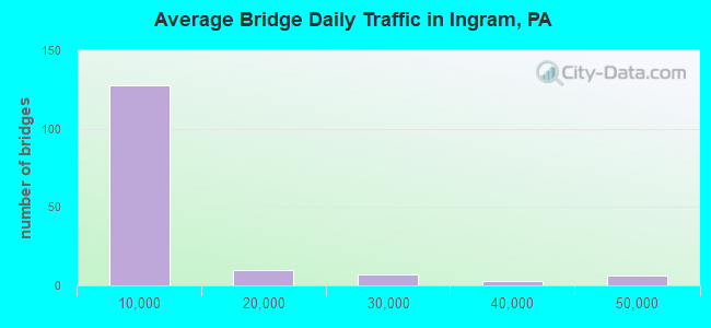 Average Bridge Daily Traffic in Ingram, PA
