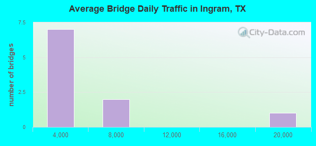Average Bridge Daily Traffic in Ingram, TX