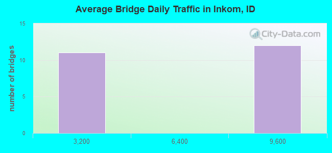 Average Bridge Daily Traffic in Inkom, ID