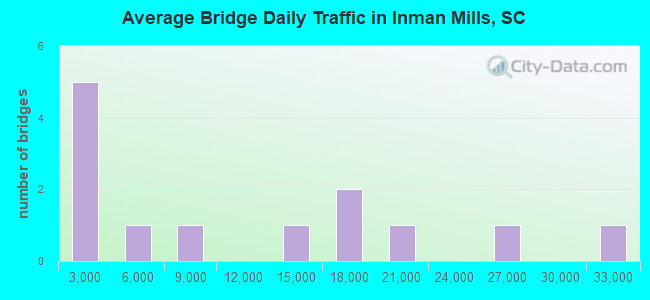 Average Bridge Daily Traffic in Inman Mills, SC