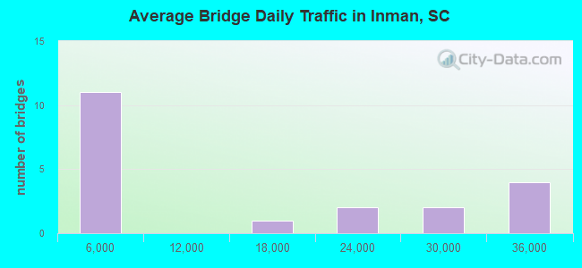 Average Bridge Daily Traffic in Inman, SC