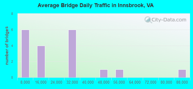 Average Bridge Daily Traffic in Innsbrook, VA