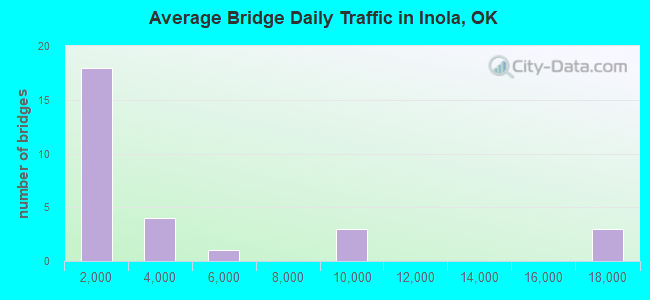 Average Bridge Daily Traffic in Inola, OK