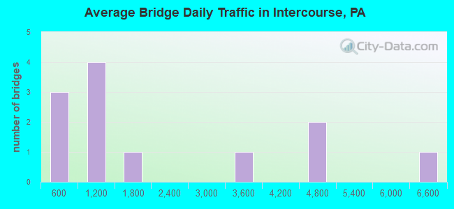 Average Bridge Daily Traffic in Intercourse, PA
