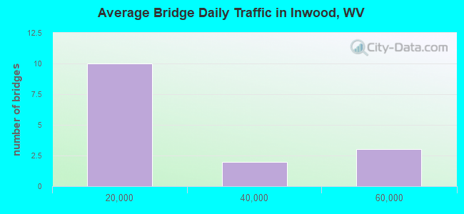 Average Bridge Daily Traffic in Inwood, WV