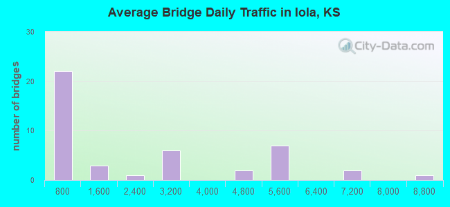 Average Bridge Daily Traffic in Iola, KS