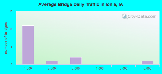 Average Bridge Daily Traffic in Ionia, IA
