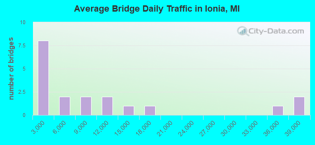 Average Bridge Daily Traffic in Ionia, MI