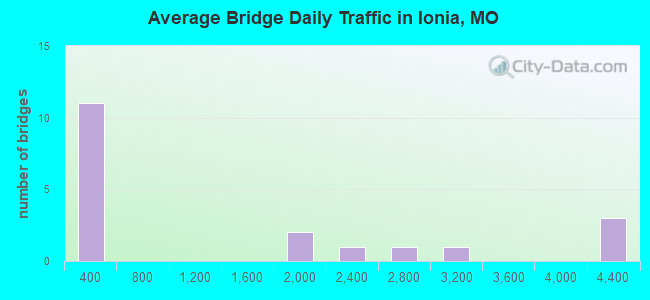 Average Bridge Daily Traffic in Ionia, MO