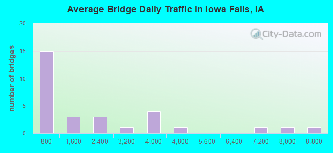 Average Bridge Daily Traffic in Iowa Falls, IA