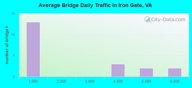 Average Bridge Daily Traffic in Iron Gate, VA